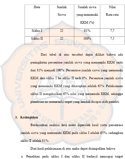 Tabel Analisis Data Siklus I 