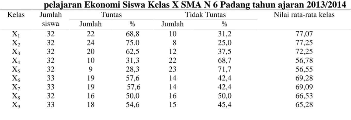 Tabel  1. Perolehan  Hasil  belajar  rata-rata  Ulangan  Harian  1  Semester  1 Mata pelajaran Ekonomi Siswa Kelas X SMA N 6 Padang tahun ajaran 2013/2014