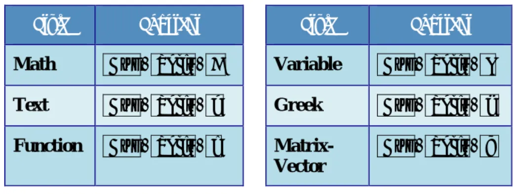 Tabel 2.2 Macam-macam style pada Equation Editor dan shortcut-nya