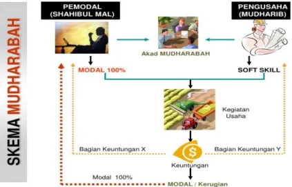 Gambar 3. 2 Skema Mudharabah 