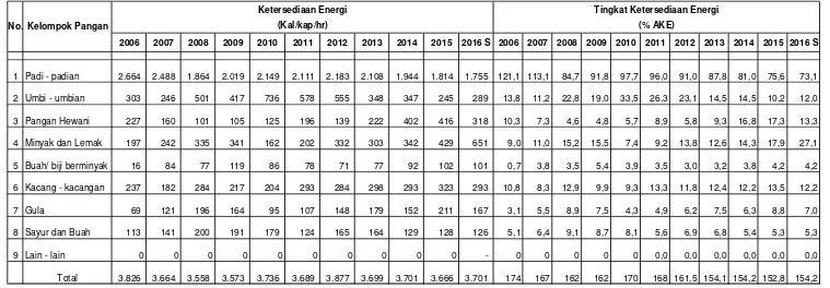 TABEL 10.   KETERSEDIAAN DAN TINGKAT KETERSEDIAAN ENERGI DIY TAHUN 2006 - 2016 SEMENTARA   