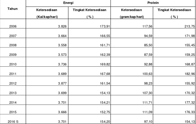 TABEL 12.  KETERSEDIAAN DAN TINGKAT KETERSEDIAAN ENERGI DAN PROTEIN TAHUN 2006 - 2016 SEMENTARA  