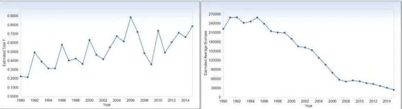 Figure 1. Trends of fishing mortality and biomass for small pelagic stocks in Ghana  
