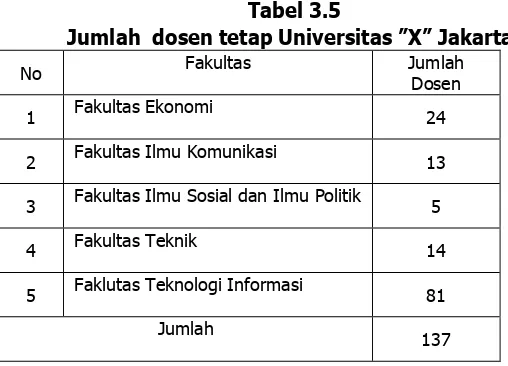 Tabel 3.5 Jumlah  dosen tetap Universitas ”X” 