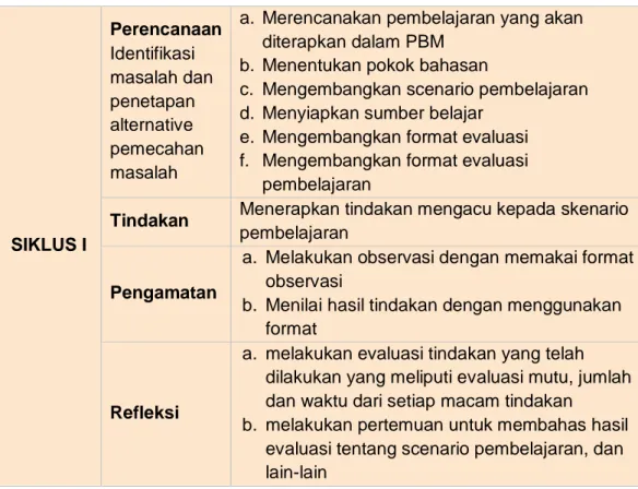 Tabel 3.1. Rencana dan Prosedur Penelitian Tindakan Kelas (PTK)  Sumber: Suharsimi Arikunto, 2006 