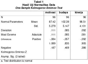 Tabel 1 Hasil Uji Normalitas Data 