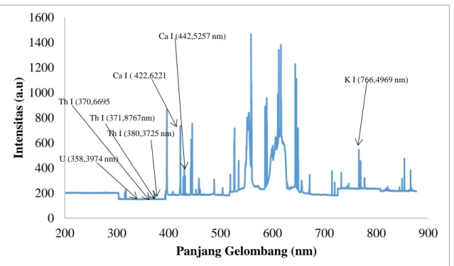 Tabel 1. Unsur-unsur radioaktif dari sampel gipsum. 