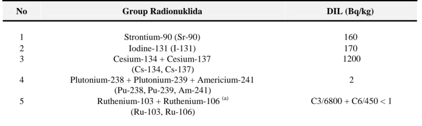 Tabel 2. Radionuklida yang diizinkan pada industri makanan  [7]