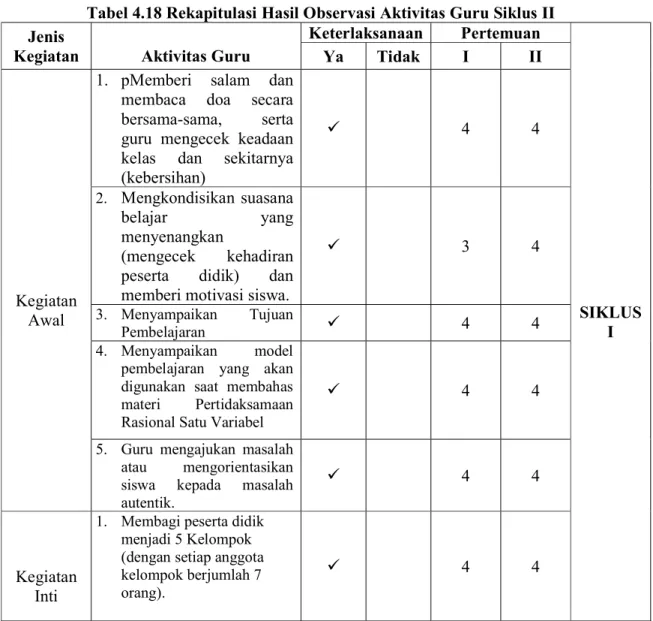 Tabel 4.18 Rekapitulasi Hasil Observasi Aktivitas Guru Siklus II  Jenis 