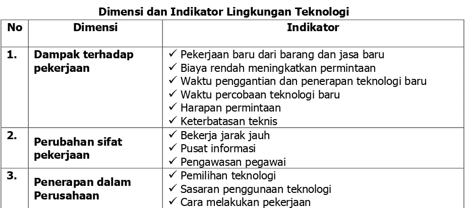 Tabel  3 Dimensi dan Indikator Lingkungan Teknologi 