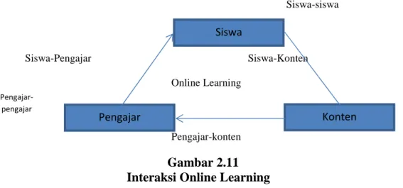 Gambar 2.11 Interaksi Online Learning