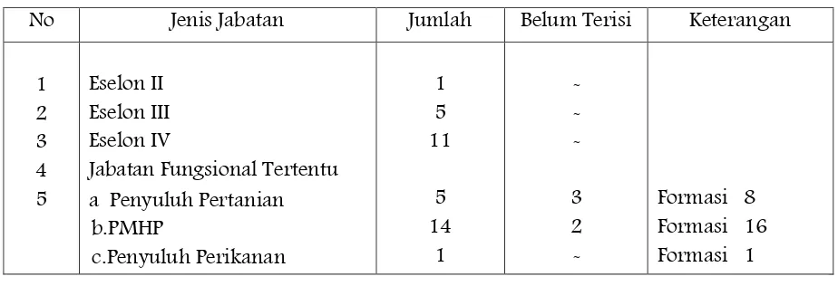 Tabel 2.4. Jabatan Struktural/Fungsional Tertentu 