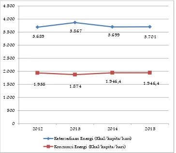 Gambar 2.3. Perbandingan Capaian Ketersediaan dan Konsumsi Energi  Tahun 2012-2015 Sumber: BKPP DIY (2015) 