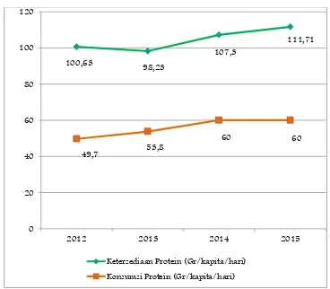 Gambar 2.4. Perbandingan Capaian Ketersediaan dan Konsumsi Protein Tahun 2012-2015 Sumber: BKPP DIY (2015) 