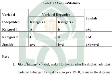 Tabel 3.2AnalisisStatistik