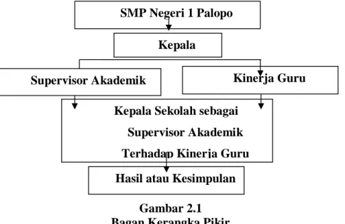 Gambar 2.1  Bagan Kerangka Pikir 