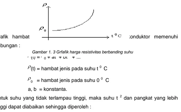 Grafik  hambat  jenis  lawan  temperatur  untuk  suatu  konduktor  memenuhi  hubungan : 