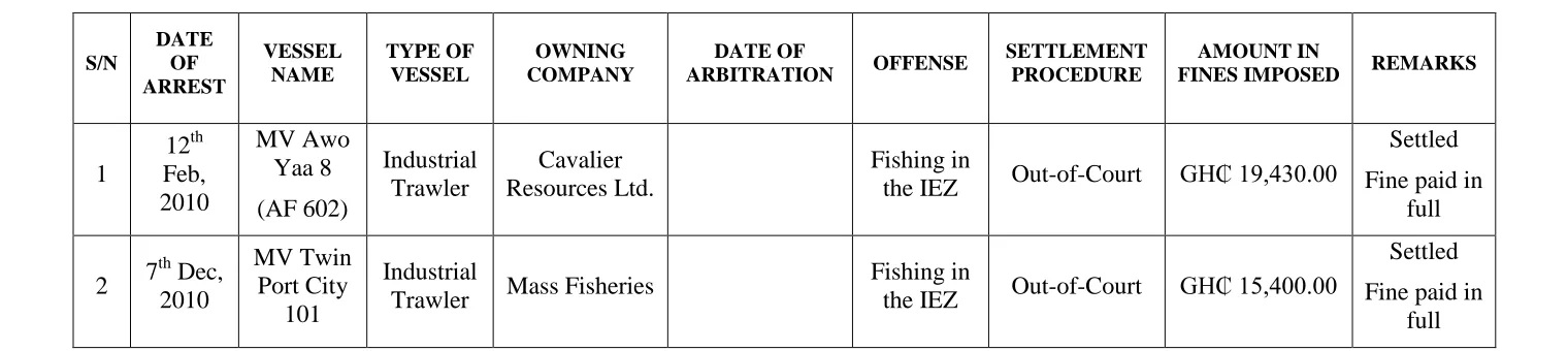 Table 4 Showing details of arrests made in 2010 in the Western Command 
