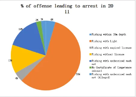 Figure 1 Pie Chart showing percentage of offense leading to arrests in 2011 within the Western Command 