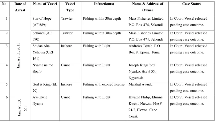 Table 5 Showing details of arrests made in 2011 in the Western Command 