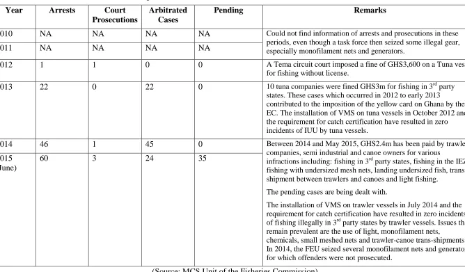 Table 6 Showing details of arrests made in the Eastern Command from 2010 to 2015. 