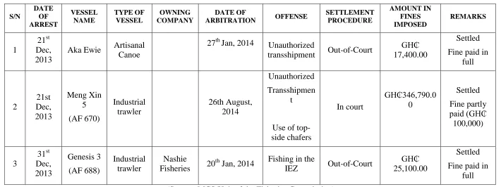 Table 7 Showing details of arrests made in 2013 in the Western Command 