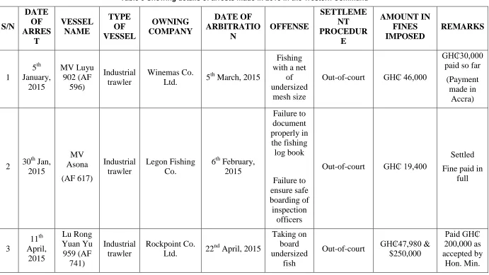 Table 9 Showing details of arrests made in 2015 in the Western Command 