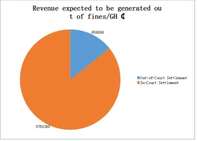 Figure 3 Indicating expected revenues to be generated out of fines 