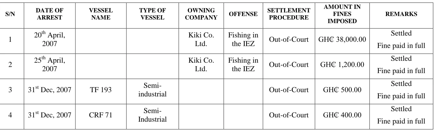 Table 2 Showing details of arrests made in 2008 in the Western Command 