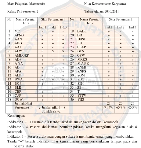 Tabel 4.3: Penilaian Perkembangan Nilai Kemanusiaan 