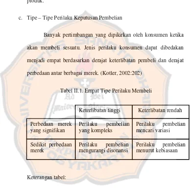 Tabel II.1. Empat Tipe Perilaku Membeli 