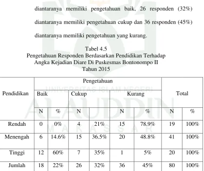 Tabel 4.5 Pengetahuan Responden Berdasarkan Pendidikan Terhadap 