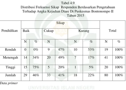 Tabel 4.9 Distribusi Frekuensi Sikap  Responden Berdasarkan Pengetahuan  