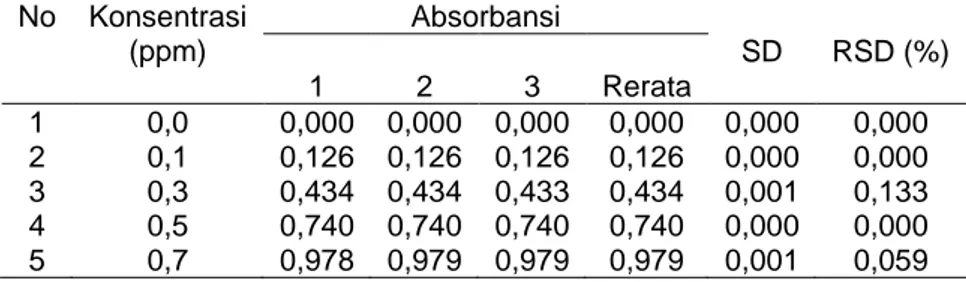Tabel 1. Data hasil pengukuran kurva kalibrasi standar zirconium  No     Konsentrasi (ppm)  Absorbansi  SD  RSD (%)  1  2  3  Rerata  1  0,0  0,000  0,000  0,000  0,000  0,000  0,000  2  0,1  0,126  0,126  0,126  0,126  0,000  0,000  3  0,3  0,434  0,434  