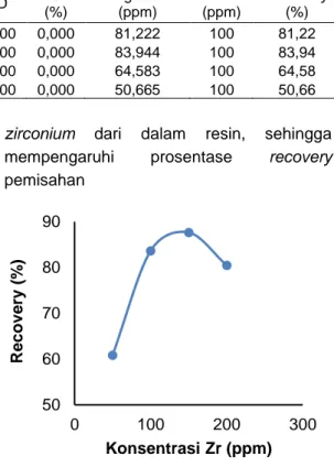 Tabel 3. Hasil pengukuran Zr variasi keasaman resin  No  H 2 SO 4    (M)  Absorbansi  SD  RSD (%)  Pengukuran (ppm)  Teori  (ppm)  Recovery  1  2  3  Rerata  (%)  1  2  1,043  1,043  1,043  1,043  0,000  0,000  81,222  100  81,22  2  3  1,078  1,078  1,078