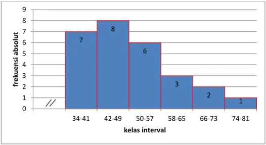 Gambar 3.  Histogram Groundstroke forehand  1.  UjiNormalitas Data 