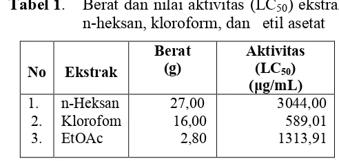 Tabel 1.  Berat dan nilai aktivitas (LC50) ekstrak n6heksan, kloroform, dan   etil asetat 