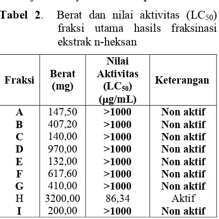 Tabel 3.  Berat dan nilai aktivitas (LC50) fraksi utama hasil fraksinasi ekstrak CHCl3 