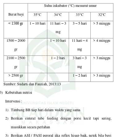 Tabel 1.2 Suhu Inkubator 