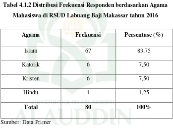 Tabel 4.1.2 Distribusi Frekuensi Responden berdasarkan Agama 