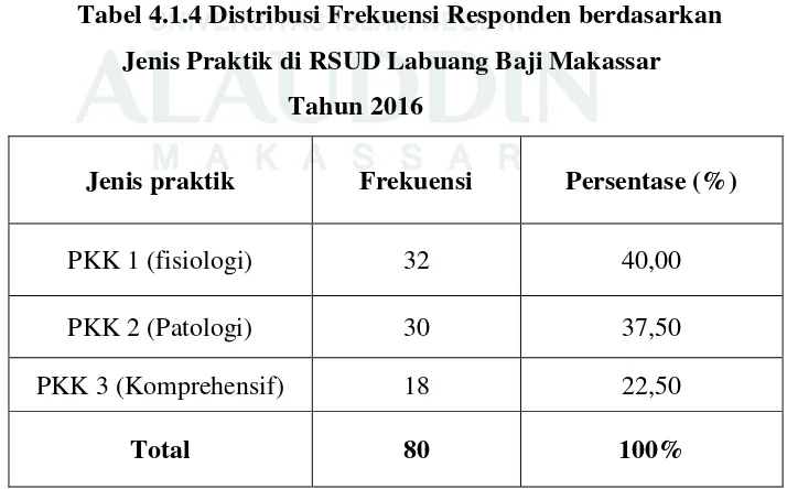 Tabel 4.1.3 Distribusi Frekuensi Responden berdasarkan 