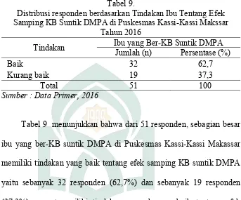 Tabel 9.Distribusi responden berdasarkan Tindakan Ibu Tentang Efek 