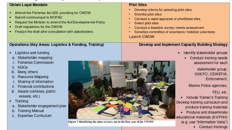 Figure 7 Identifying the tasks to carry out in the first year of the CWOW 