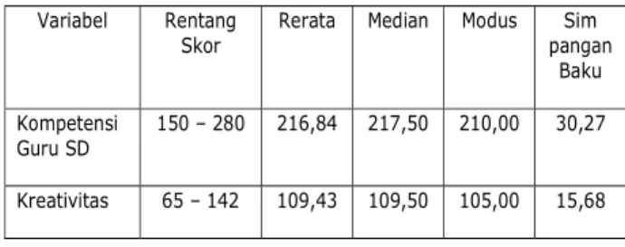 Tabel  2. Rangkuman Deskripsi Data