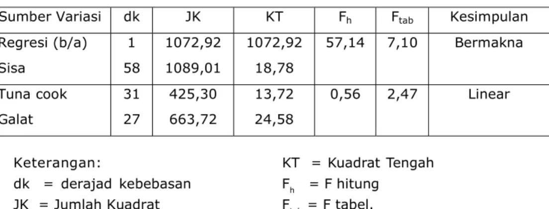 Tabel 3. Daftar ANAVA Untuk Regresi Linear   = 13,61 + 0,27X.