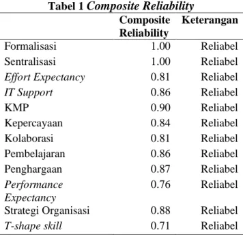 Tabel 1  Composite Reliability Composite  Reliability 