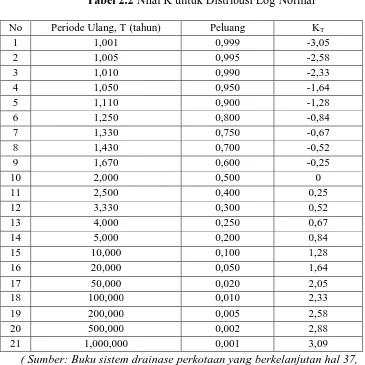 Tabel 2.2 Nilai K untuk Distribusi Log Normal 