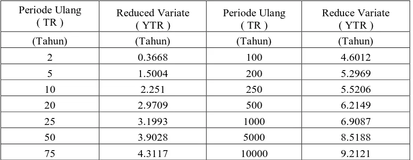 Tabel 2.5 Reduksi Standard Deviasi (Sn) untuk Distribusi Gumbel 