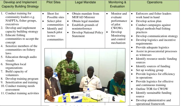 Figure 6 Participants developing the action plan 