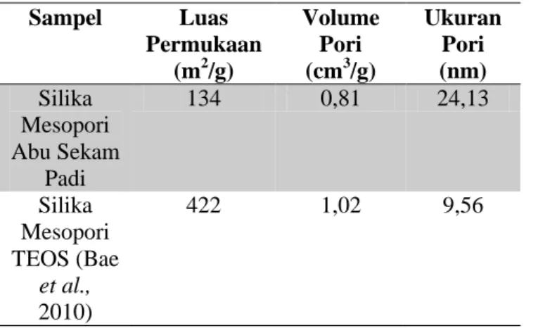 Tabel  1.  Data  porositas silika  mesopori dari isoterm  adsorpsi N 2  Sampel  Luas  Permukaan  (m 2 /g)  Volume Pori (cm3/g)  Ukuran Pori (nm)  Silika  Mesopori  Abu Sekam  Padi  134  0,81  24,13  Silika  Mesopori  TEOS (Bae  et al.,  2010)  422  1,02  9